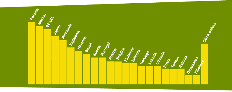 Gráfico de los compradores que asistieron a España Original 2010